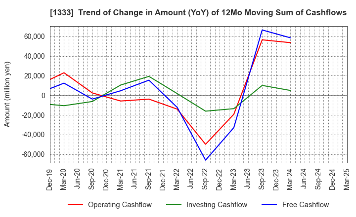 1333 Maruha Nichiro Corporation: Trend of Change in Amount (YoY) of 12Mo Moving Sum of Cashflows