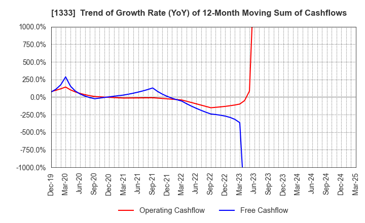 1333 Maruha Nichiro Corporation: Trend of Growth Rate (YoY) of 12-Month Moving Sum of Cashflows