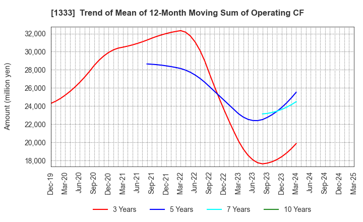 1333 Maruha Nichiro Corporation: Trend of Mean of 12-Month Moving Sum of Operating CF