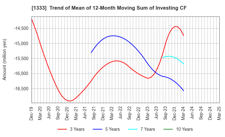 1333 Maruha Nichiro Corporation: Trend of Mean of 12-Month Moving Sum of Investing CF