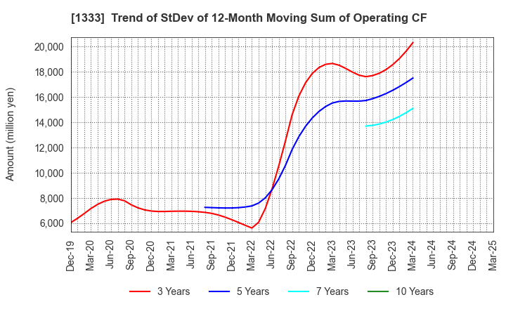 1333 Maruha Nichiro Corporation: Trend of StDev of 12-Month Moving Sum of Operating CF