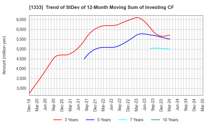 1333 Maruha Nichiro Corporation: Trend of StDev of 12-Month Moving Sum of Investing CF