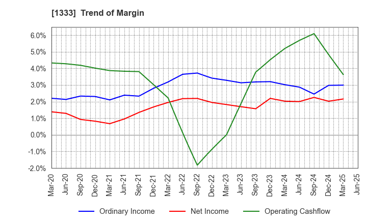 1333 Maruha Nichiro Corporation: Trend of Margin