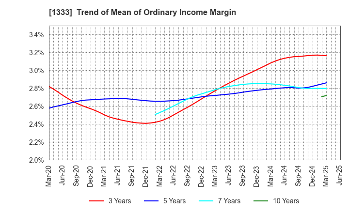 1333 Maruha Nichiro Corporation: Trend of Mean of Ordinary Income Margin