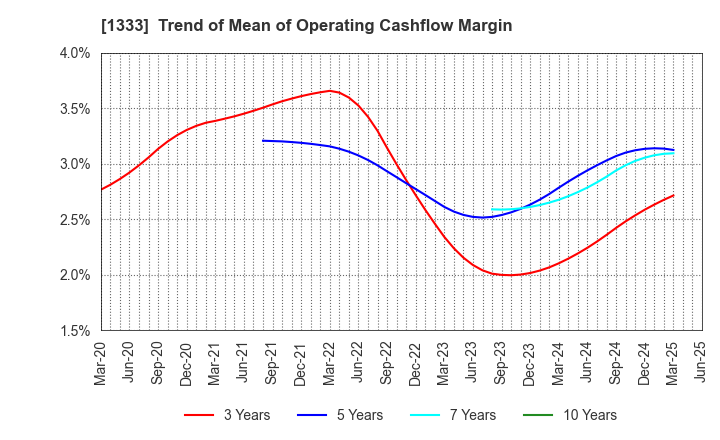 1333 Maruha Nichiro Corporation: Trend of Mean of Operating Cashflow Margin