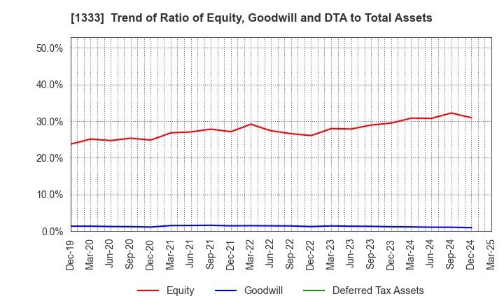 1333 Maruha Nichiro Corporation: Trend of Ratio of Equity, Goodwill and DTA to Total Assets
