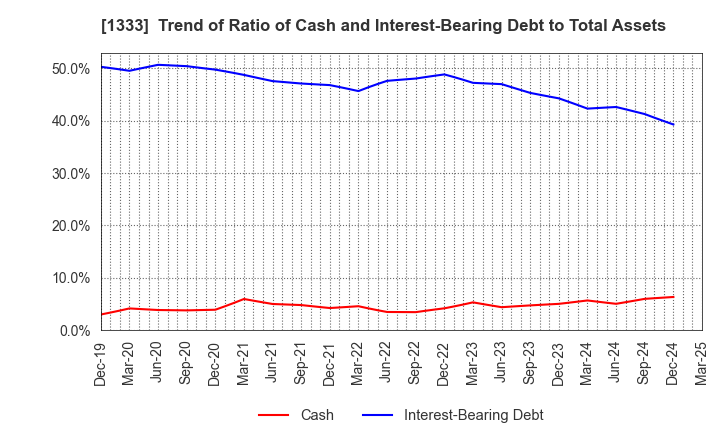 1333 Maruha Nichiro Corporation: Trend of Ratio of Cash and Interest-Bearing Debt to Total Assets