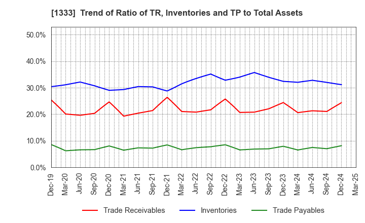 1333 Maruha Nichiro Corporation: Trend of Ratio of TR, Inventories and TP to Total Assets