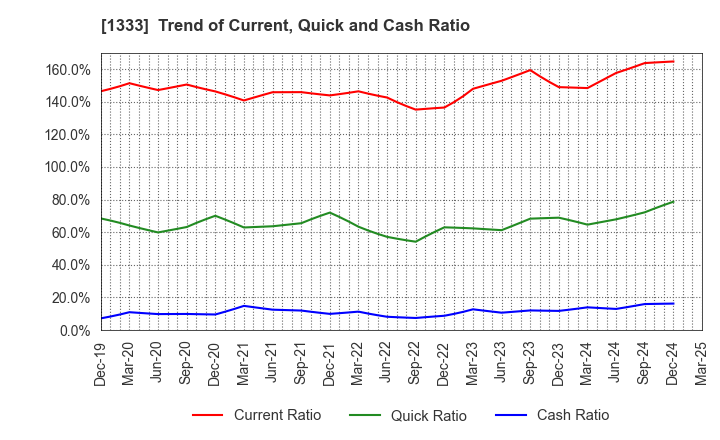 1333 Maruha Nichiro Corporation: Trend of Current, Quick and Cash Ratio