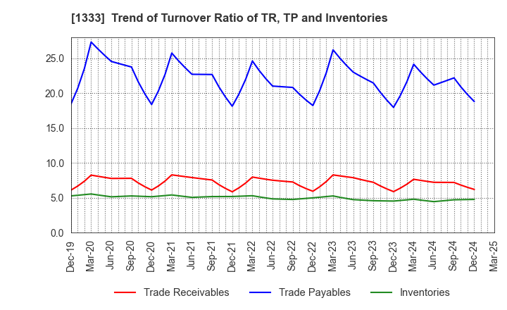 1333 Maruha Nichiro Corporation: Trend of Turnover Ratio of TR, TP and Inventories