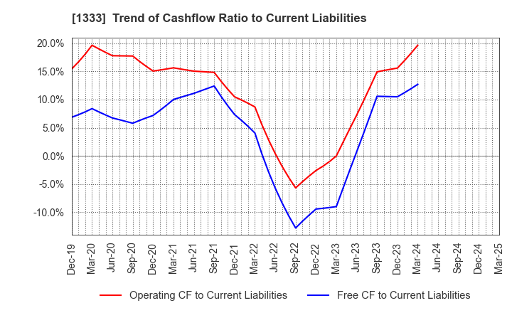 1333 Maruha Nichiro Corporation: Trend of Cashflow Ratio to Current Liabilities