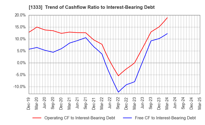 1333 Maruha Nichiro Corporation: Trend of Cashflow Ratio to Interest-Bearing Debt
