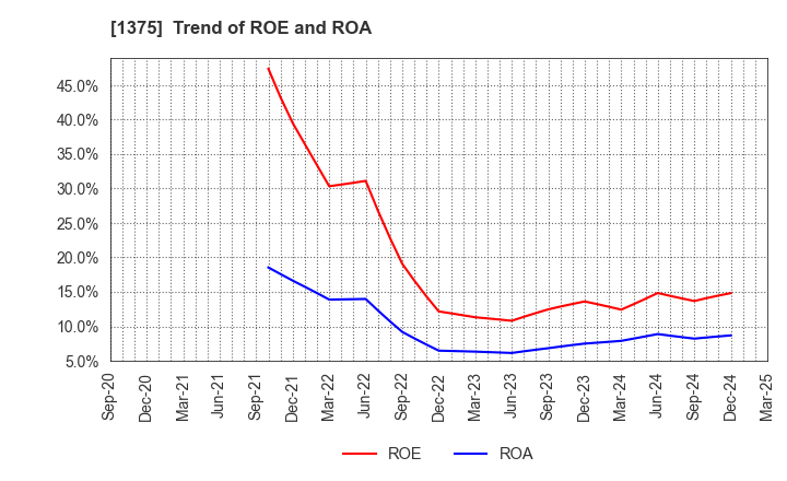 1375 YUKIGUNI MAITAKE CO.,LTD.: Trend of ROE and ROA