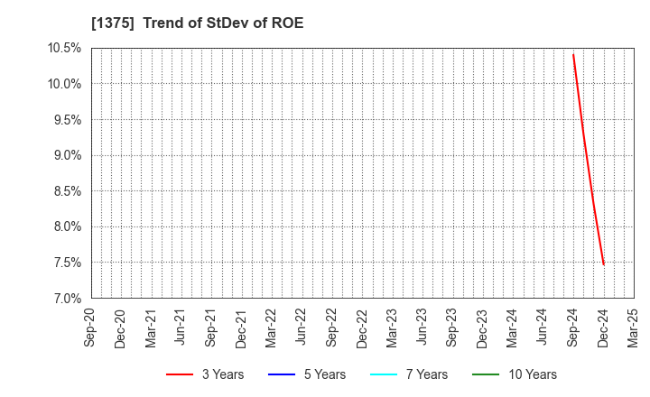1375 YUKIGUNI MAITAKE CO.,LTD.: Trend of StDev of ROE