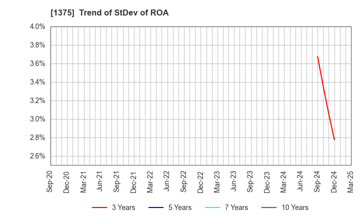 1375 YUKIGUNI MAITAKE CO.,LTD.: Trend of StDev of ROA