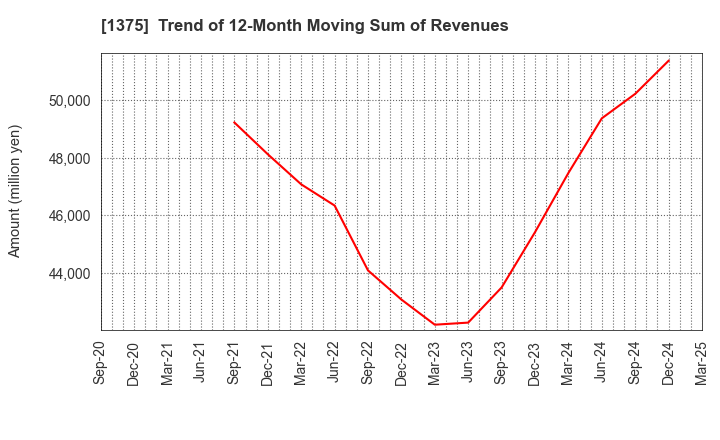 1375 YUKIGUNI MAITAKE CO.,LTD.: Trend of 12-Month Moving Sum of Revenues
