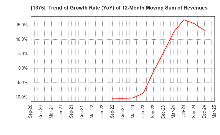 1375 YUKIGUNI MAITAKE CO.,LTD.: Trend of Growth Rate (YoY) of 12-Month Moving Sum of Revenues