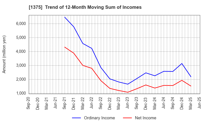 1375 YUKIGUNI FACTORY CO., LTD.: Trend of 12-Month Moving Sum of Incomes