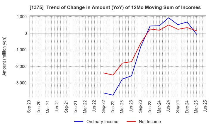 1375 YUKIGUNI FACTORY CO., LTD.: Trend of Change in Amount (YoY) of 12Mo Moving Sum of Incomes
