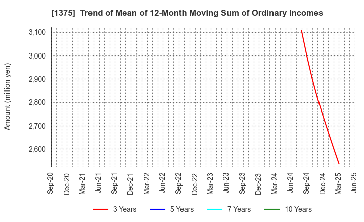 1375 YUKIGUNI FACTORY CO., LTD.: Trend of Mean of 12-Month Moving Sum of Ordinary Incomes