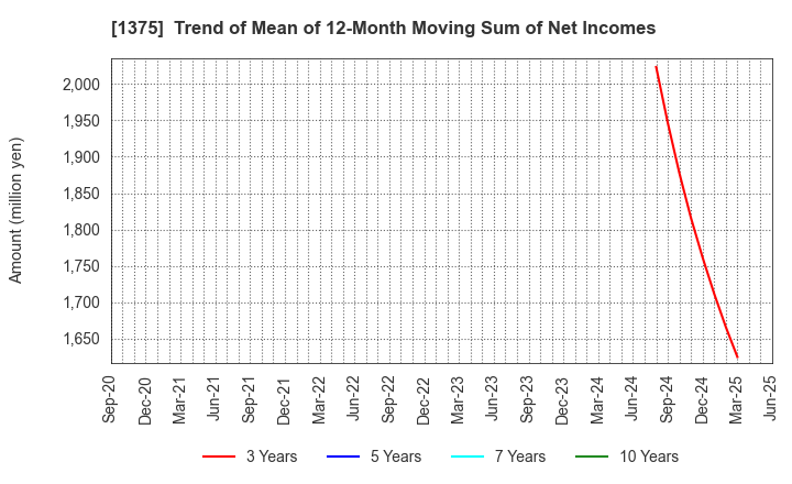 1375 YUKIGUNI FACTORY CO., LTD.: Trend of Mean of 12-Month Moving Sum of Net Incomes