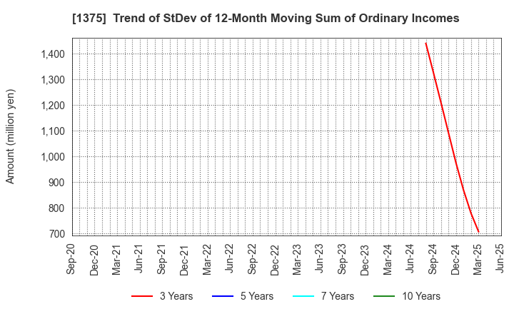 1375 YUKIGUNI FACTORY CO., LTD.: Trend of StDev of 12-Month Moving Sum of Ordinary Incomes