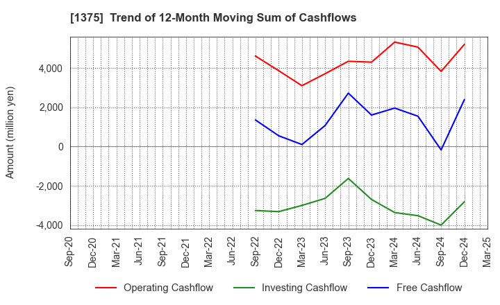 1375 YUKIGUNI MAITAKE CO.,LTD.: Trend of 12-Month Moving Sum of Cashflows