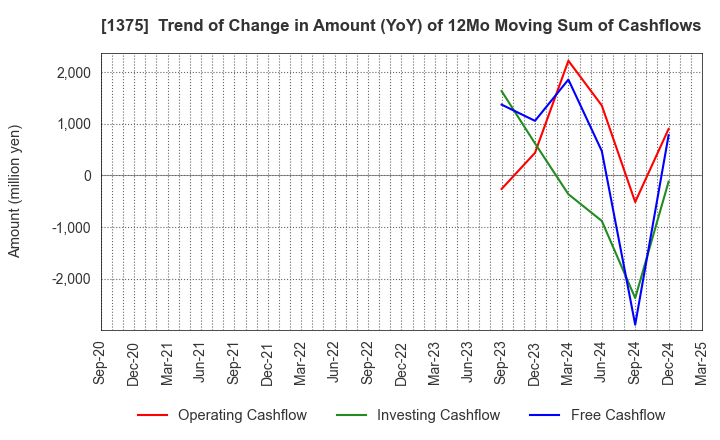 1375 YUKIGUNI MAITAKE CO.,LTD.: Trend of Change in Amount (YoY) of 12Mo Moving Sum of Cashflows