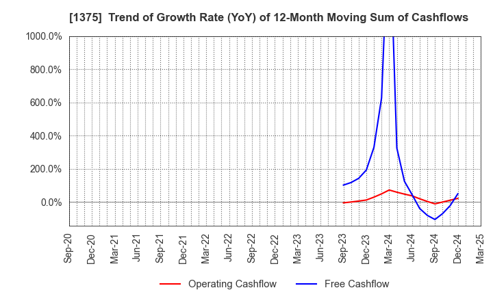 1375 YUKIGUNI MAITAKE CO.,LTD.: Trend of Growth Rate (YoY) of 12-Month Moving Sum of Cashflows