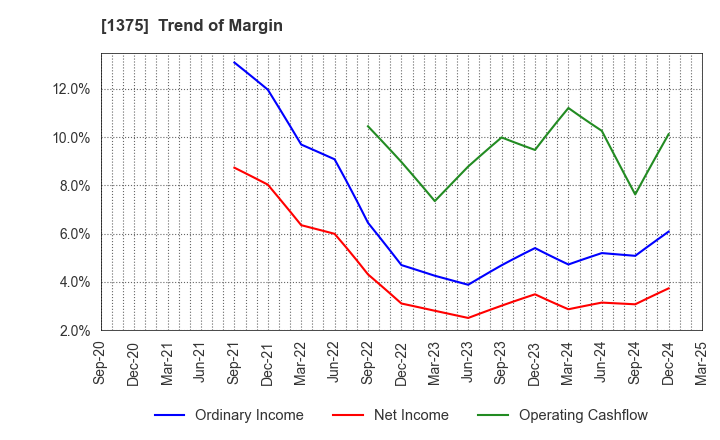 1375 YUKIGUNI MAITAKE CO.,LTD.: Trend of Margin