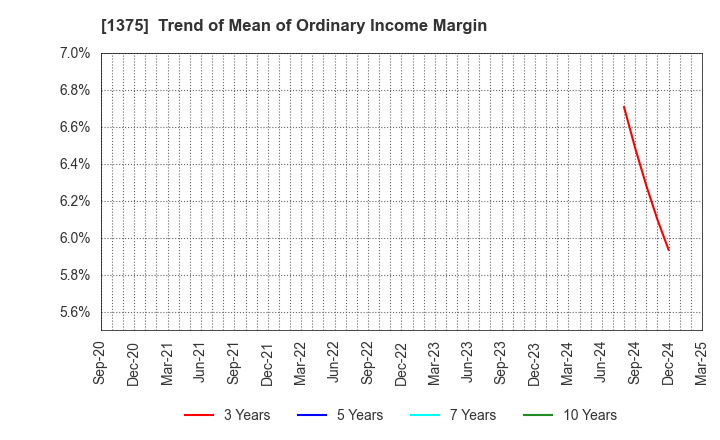 1375 YUKIGUNI MAITAKE CO.,LTD.: Trend of Mean of Ordinary Income Margin