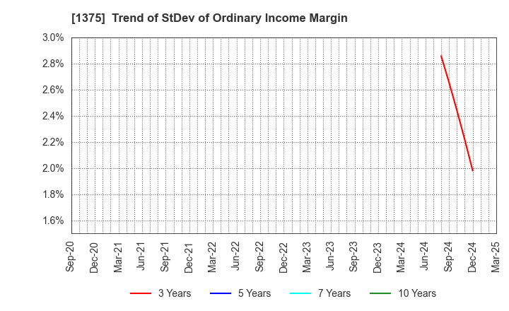 1375 YUKIGUNI MAITAKE CO.,LTD.: Trend of StDev of Ordinary Income Margin