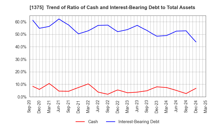 1375 YUKIGUNI MAITAKE CO.,LTD.: Trend of Ratio of Cash and Interest-Bearing Debt to Total Assets