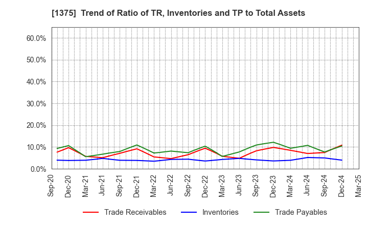 1375 YUKIGUNI MAITAKE CO.,LTD.: Trend of Ratio of TR, Inventories and TP to Total Assets