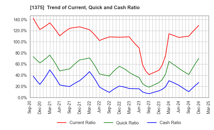 1375 YUKIGUNI MAITAKE CO.,LTD.: Trend of Current, Quick and Cash Ratio