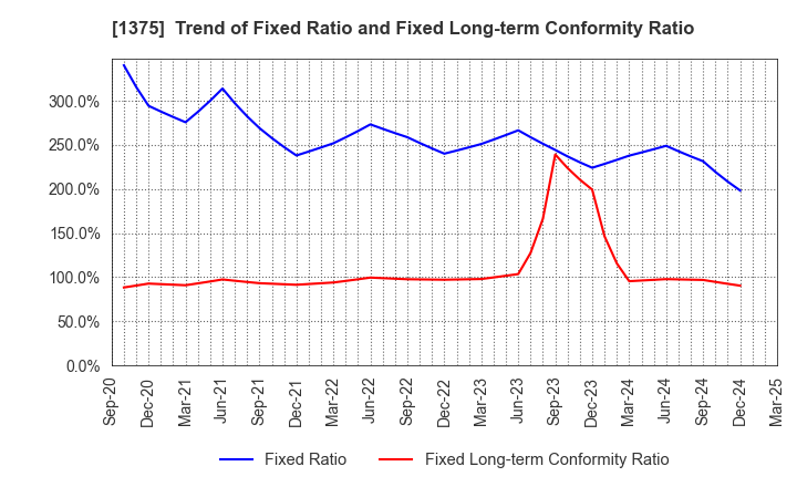 1375 YUKIGUNI MAITAKE CO.,LTD.: Trend of Fixed Ratio and Fixed Long-term Conformity Ratio