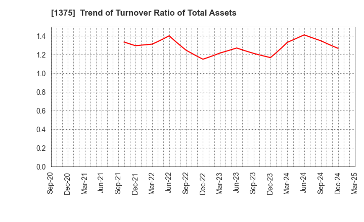 1375 YUKIGUNI MAITAKE CO.,LTD.: Trend of Turnover Ratio of Total Assets