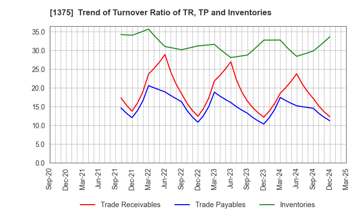 1375 YUKIGUNI MAITAKE CO.,LTD.: Trend of Turnover Ratio of TR, TP and Inventories