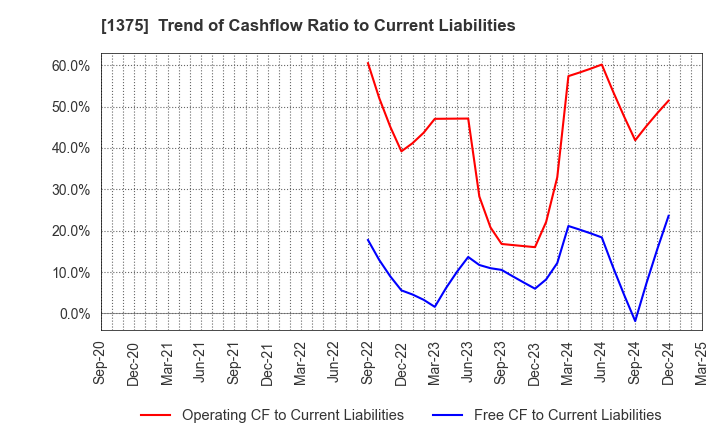 1375 YUKIGUNI MAITAKE CO.,LTD.: Trend of Cashflow Ratio to Current Liabilities