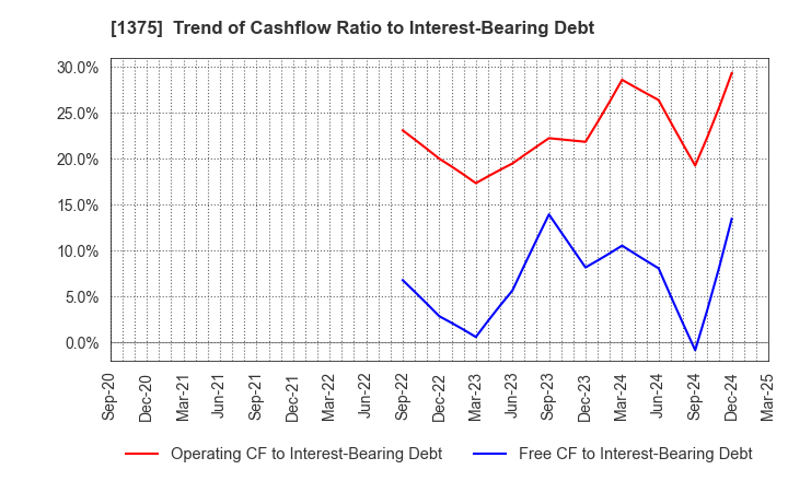 1375 YUKIGUNI MAITAKE CO.,LTD.: Trend of Cashflow Ratio to Interest-Bearing Debt