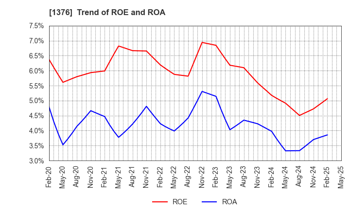 1376 KANEKO SEEDS CO.,LTD.: Trend of ROE and ROA