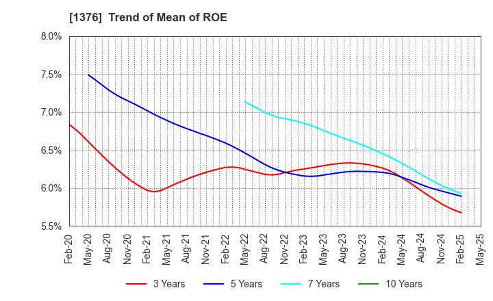 1376 KANEKO SEEDS CO.,LTD.: Trend of Mean of ROE