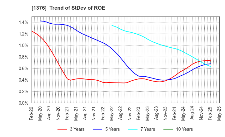 1376 KANEKO SEEDS CO.,LTD.: Trend of StDev of ROE