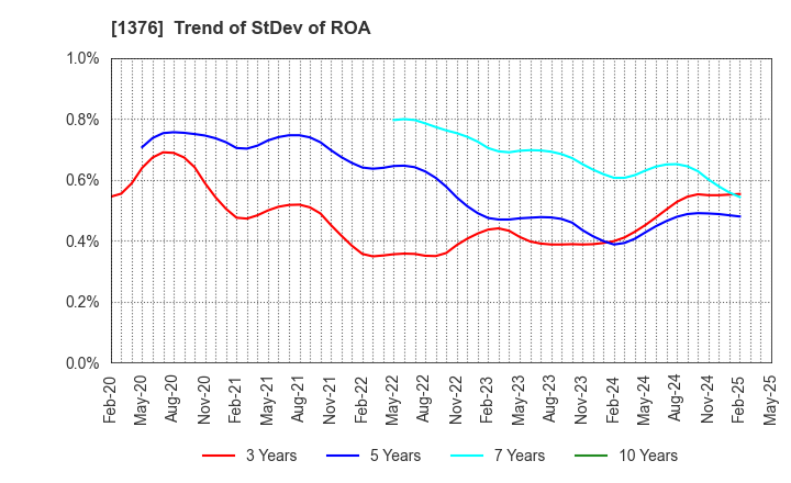 1376 KANEKO SEEDS CO.,LTD.: Trend of StDev of ROA