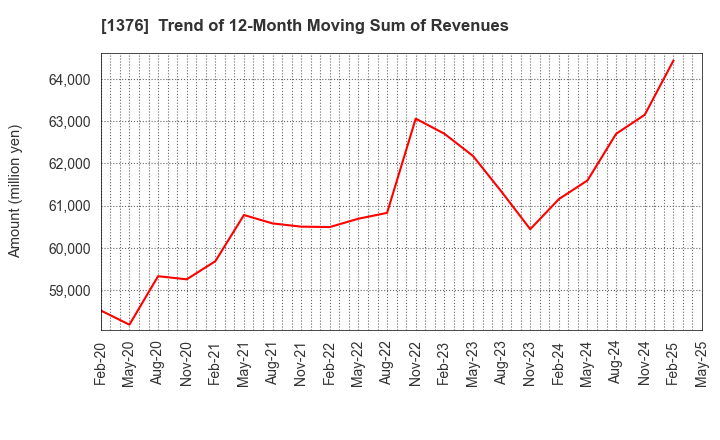 1376 KANEKO SEEDS CO.,LTD.: Trend of 12-Month Moving Sum of Revenues