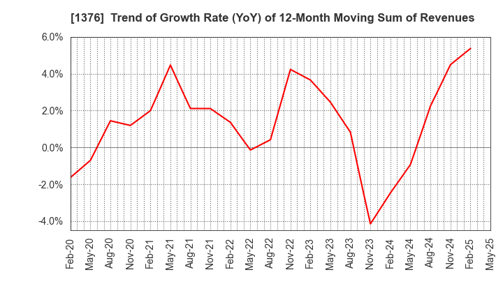 1376 KANEKO SEEDS CO.,LTD.: Trend of Growth Rate (YoY) of 12-Month Moving Sum of Revenues