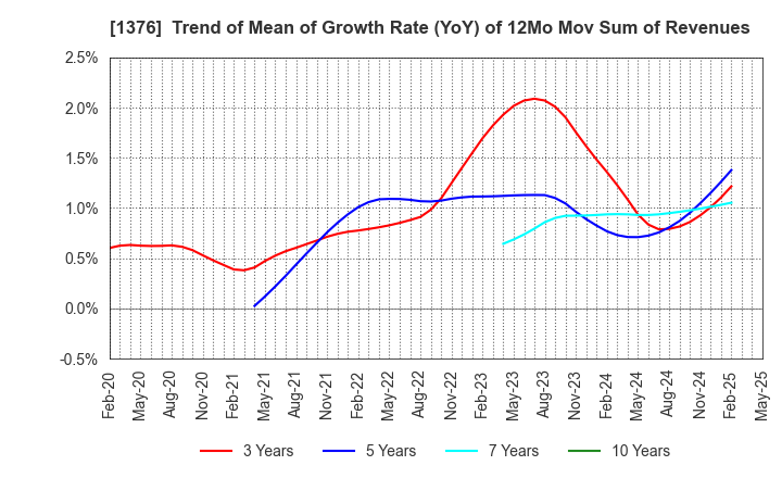 1376 KANEKO SEEDS CO.,LTD.: Trend of Mean of Growth Rate (YoY) of 12Mo Mov Sum of Revenues