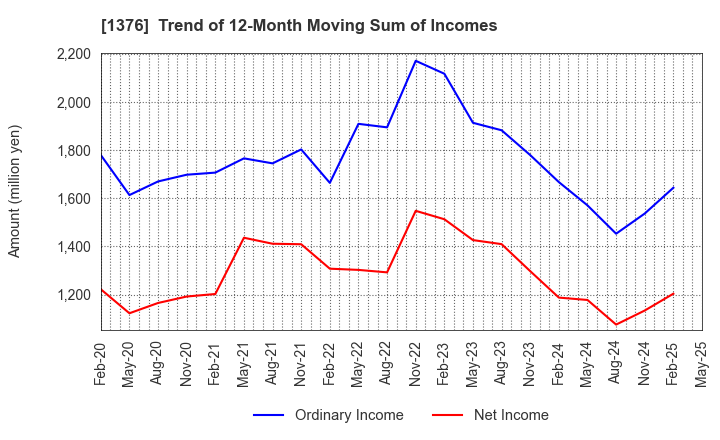 1376 KANEKO SEEDS CO.,LTD.: Trend of 12-Month Moving Sum of Incomes
