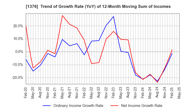 1376 KANEKO SEEDS CO.,LTD.: Trend of Growth Rate (YoY) of 12-Month Moving Sum of Incomes