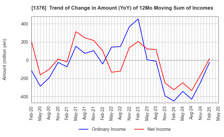 1376 KANEKO SEEDS CO.,LTD.: Trend of Change in Amount (YoY) of 12Mo Moving Sum of Incomes